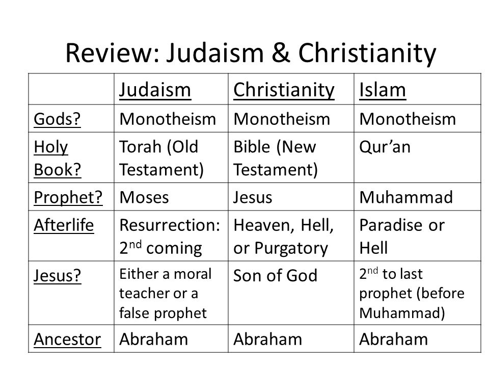Comparison grid between Christianity and Islamic doctrine